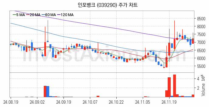 자율주행차 관련주 인포뱅크 주식 종목의 분석 시점 기준 최근 일봉 차트