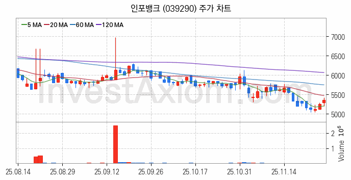 자율주행차 관련주 인포뱅크 주식 종목의 분석 시점 기준 최근 일봉 차트