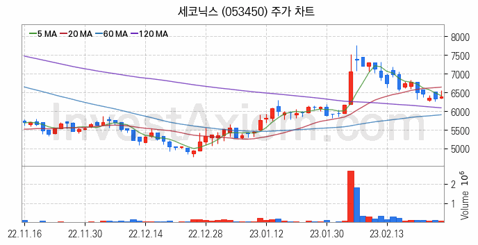 자율주행차 관련주 세코닉스 주식 종목의 분석 시점 기준 최근 일봉 차트