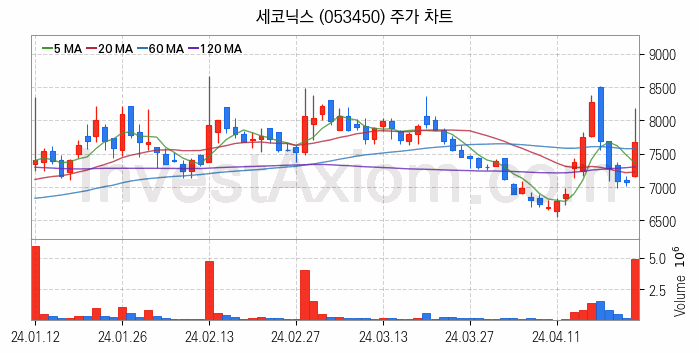 자율주행차 관련주 세코닉스 주식 종목의 분석 시점 기준 최근 일봉 차트