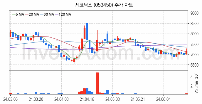 자율주행차 관련주 세코닉스 주식 종목의 분석 시점 기준 최근 일봉 차트