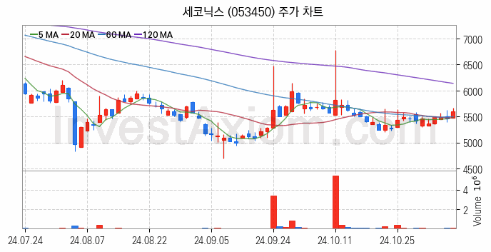 자율주행차 관련주 세코닉스 주식 종목의 분석 시점 기준 최근 일봉 차트