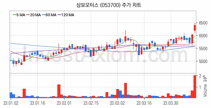 자율주행차 관련주 삼보모터스 주식 종목의 분석 시점 기준 최근 일봉 차트