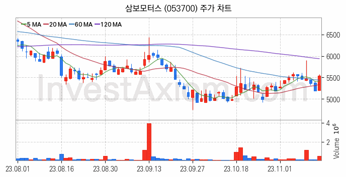 자율주행차 관련주 삼보모터스 주식 종목의 분석 시점 기준 최근 일봉 차트