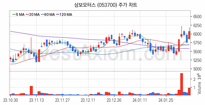 자율주행차 관련주 삼보모터스 주식 종목의 분석 시점 기준 최근 일봉 차트