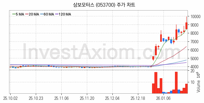 자율주행차 관련주 삼보모터스 주식 종목의 분석 시점 기준 최근 일봉 차트