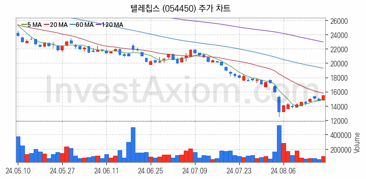 자율주행차 관련주 텔레칩스 주식 종목의 분석 시점 기준 최근 일봉 차트