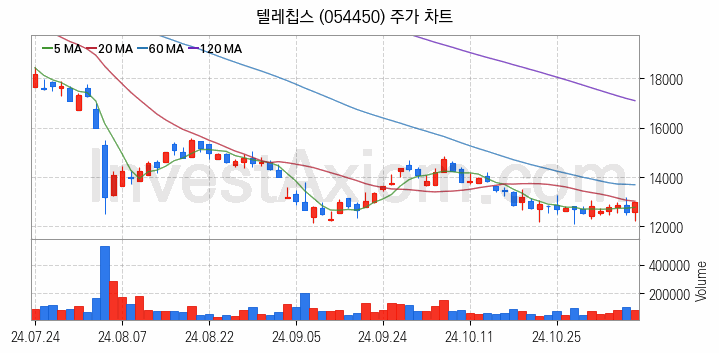 자율주행차 관련주 텔레칩스 주식 종목의 분석 시점 기준 최근 일봉 차트