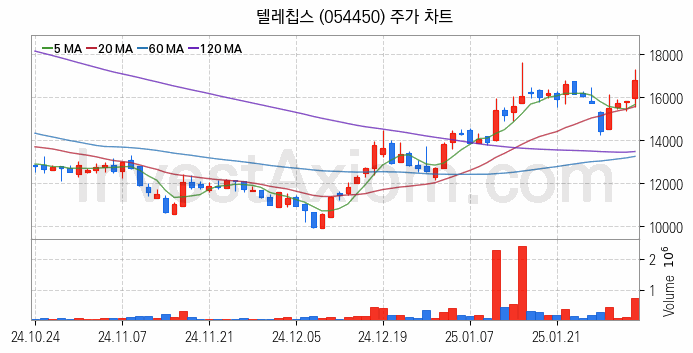 자율주행차 관련주 텔레칩스 주식 종목의 분석 시점 기준 최근 일봉 차트