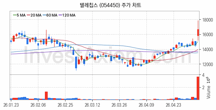 자율주행차 관련주 텔레칩스 주식 종목의 분석 시점 기준 최근 일봉 차트