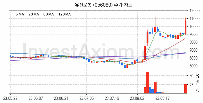 자율주행차 관련주 유진로봇 주식 종목의 분석 시점 기준 최근 일봉 차트