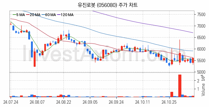 자율주행차 관련주 유진로봇 주식 종목의 분석 시점 기준 최근 일봉 차트