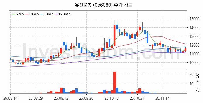자율주행차 관련주 유진로봇 주식 종목의 분석 시점 기준 최근 일봉 차트