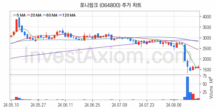 자율주행차 관련주 포니링크 주식 종목의 분석 시점 기준 최근 일봉 차트