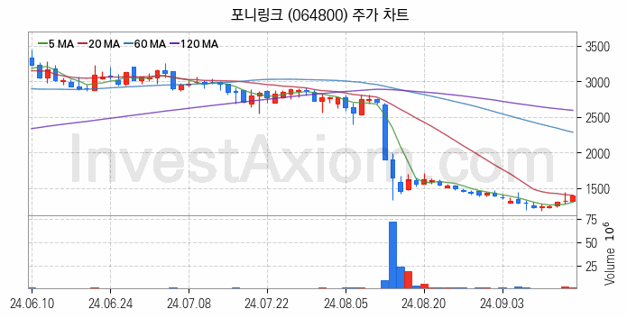 자율주행차 관련주 포니링크 주식 종목의 분석 시점 기준 최근 일봉 차트