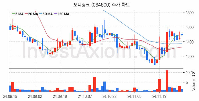 자율주행차 관련주 포니링크 주식 종목의 분석 시점 기준 최근 일봉 차트