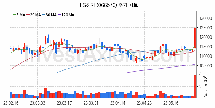 자율주행차 관련주 LG전자 주식 종목의 분석 시점 기준 최근 일봉 차트