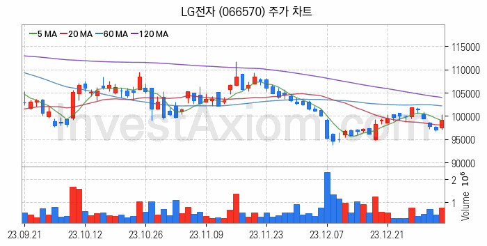 자율주행차 관련주 LG전자 주식 종목의 분석 시점 기준 최근 일봉 차트