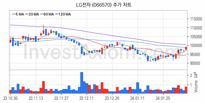 자율주행차 관련주 LG전자 주식 종목의 분석 시점 기준 최근 일봉 차트