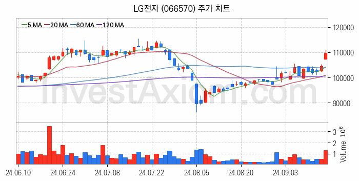 자율주행차 관련주 LG전자 주식 종목의 분석 시점 기준 최근 일봉 차트