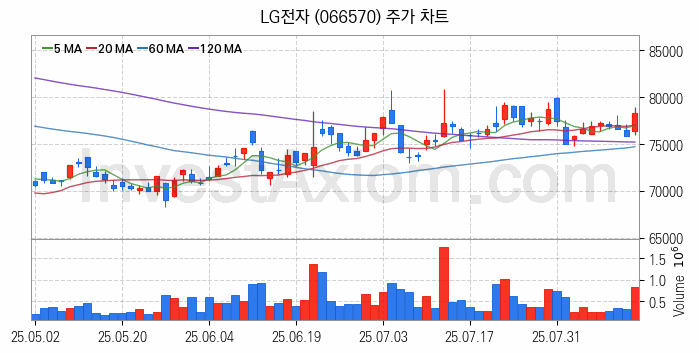 자율주행차 관련주 LG전자 주식 종목의 분석 시점 기준 최근 일봉 차트