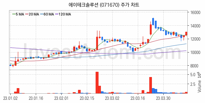 자율주행차 관련주 에이테크솔루션 주식 종목의 분석 시점 기준 최근 일봉 차트