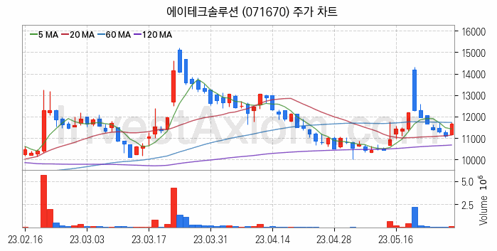 자율주행차 관련주 에이테크솔루션 주식 종목의 분석 시점 기준 최근 일봉 차트