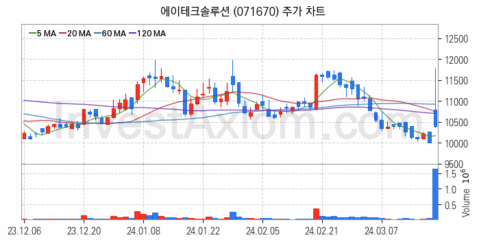 자율주행차 관련주 에이테크솔루션 주식 종목의 분석 시점 기준 최근 일봉 차트