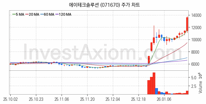 자율주행차 관련주 에이테크솔루션 주식 종목의 분석 시점 기준 최근 일봉 차트