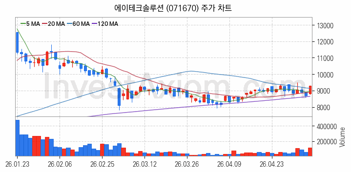 자율주행차 관련주 에이테크솔루션 주식 종목의 분석 시점 기준 최근 일봉 차트