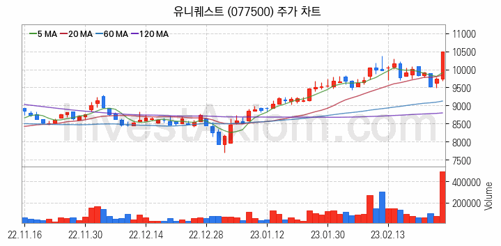 자율주행차 관련주 유니퀘스트 주식 종목의 분석 시점 기준 최근 일봉 차트