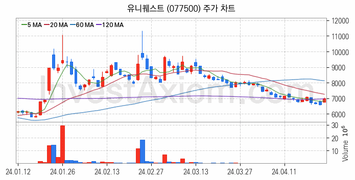 자율주행차 관련주 유니퀘스트 주식 종목의 분석 시점 기준 최근 일봉 차트