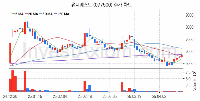 자율주행차 관련주 유니퀘스트 주식 종목의 분석 시점 기준 최근 일봉 차트