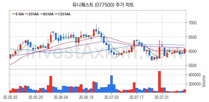자율주행차 관련주 유니퀘스트 주식 종목의 분석 시점 기준 최근 일봉 차트