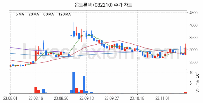 자율주행차 관련주 옵트론텍 주식 종목의 분석 시점 기준 최근 일봉 차트