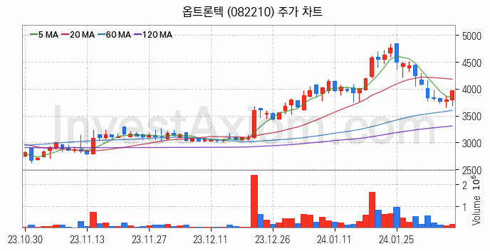 자율주행차 관련주 옵트론텍 주식 종목의 분석 시점 기준 최근 일봉 차트