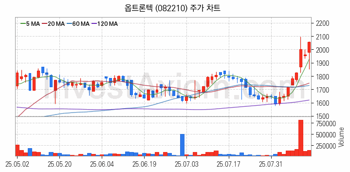 자율주행차 관련주 옵트론텍 주식 종목의 분석 시점 기준 최근 일봉 차트