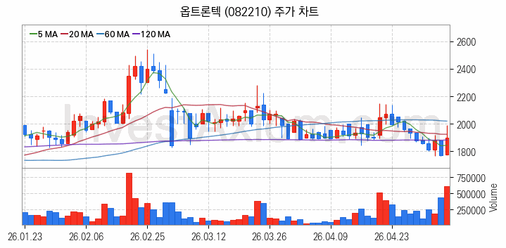 자율주행차 관련주 옵트론텍 주식 종목의 분석 시점 기준 최근 일봉 차트