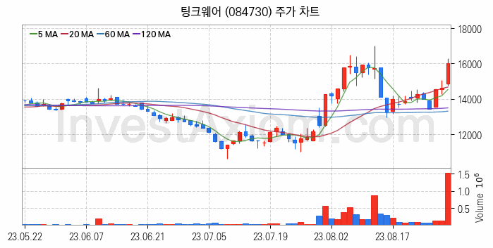 자율주행차 관련주 팅크웨어 주식 종목의 분석 시점 기준 최근 일봉 차트