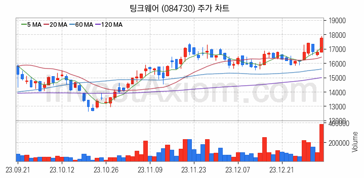 자율주행차 관련주 팅크웨어 주식 종목의 분석 시점 기준 최근 일봉 차트