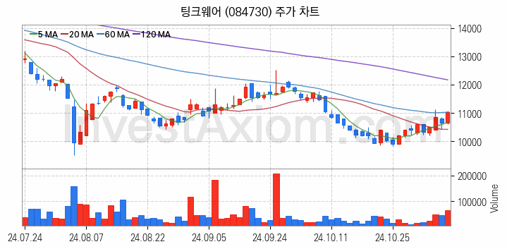 자율주행차 관련주 팅크웨어 주식 종목의 분석 시점 기준 최근 일봉 차트