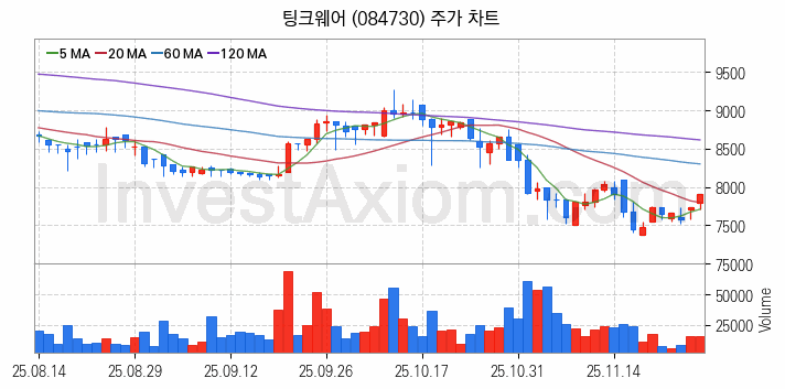 자율주행차 관련주 팅크웨어 주식 종목의 분석 시점 기준 최근 일봉 차트