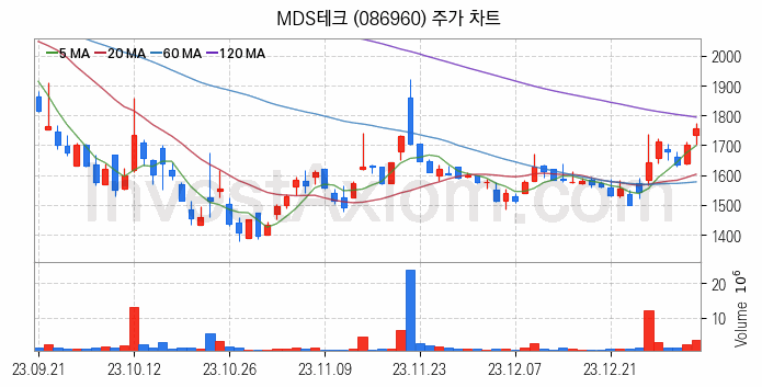 자율주행차 관련주 MDS테크 주식 종목의 분석 시점 기준 최근 일봉 차트