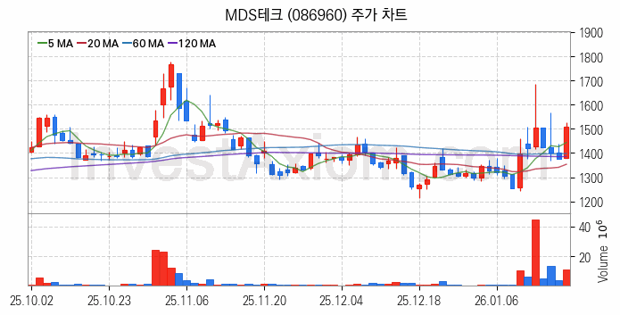 자율주행차 관련주 MDS테크 주식 종목의 분석 시점 기준 최근 일봉 차트