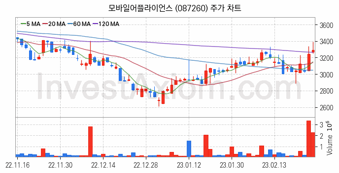 자율주행차 관련주 모바일어플라이언스 주식 종목의 분석 시점 기준 최근 일봉 차트