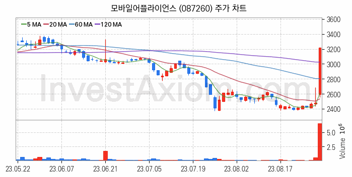 자율주행차 관련주 모바일어플라이언스 주식 종목의 분석 시점 기준 최근 일봉 차트