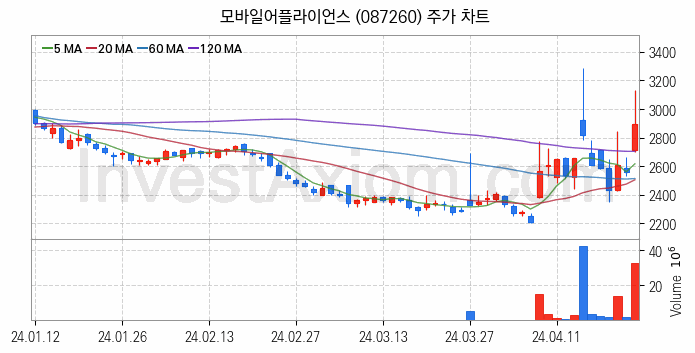 자율주행차 관련주 모바일어플라이언스 주식 종목의 분석 시점 기준 최근 일봉 차트