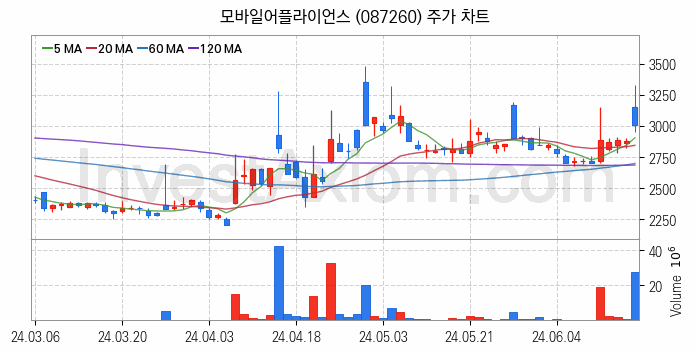 자율주행차 관련주 모바일어플라이언스 주식 종목의 분석 시점 기준 최근 일봉 차트