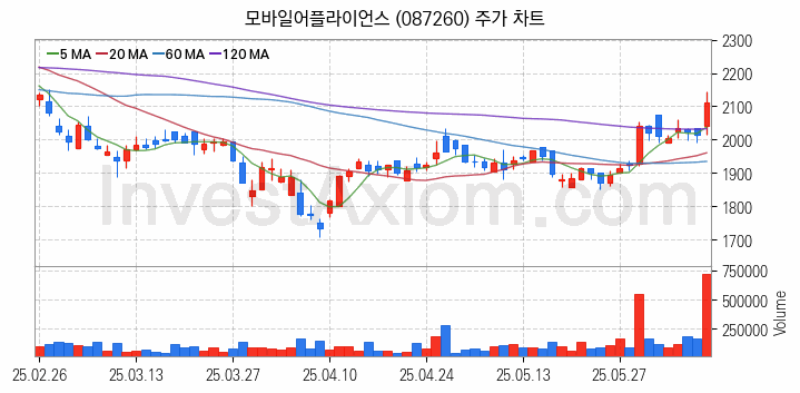 자율주행차 관련주 모바일어플라이언스 주식 종목의 분석 시점 기준 최근 일봉 차트