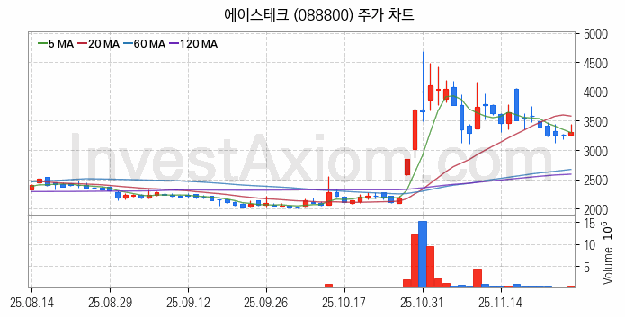 자율주행차 관련주 에이스테크 주식 종목의 분석 시점 기준 최근 일봉 차트